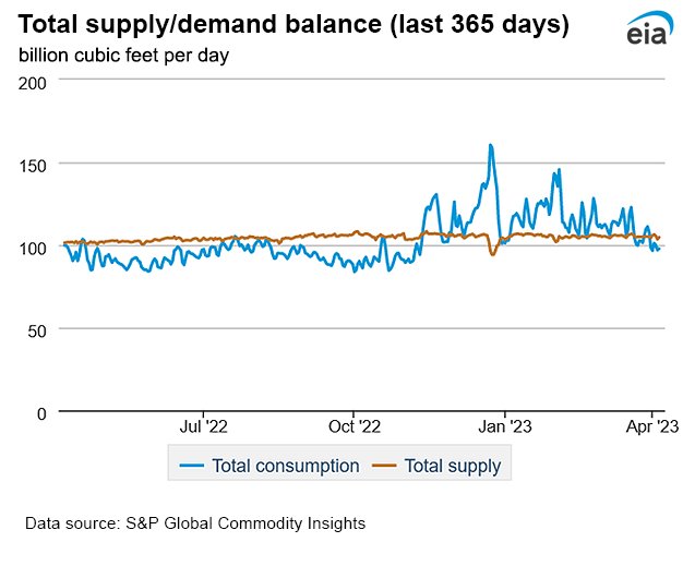 Natural gas supply