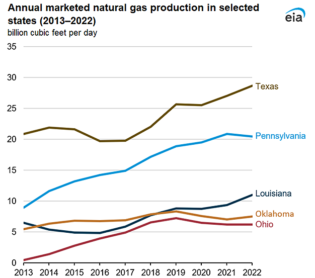Pennsylvania natural gas production fell by 2% in 2022