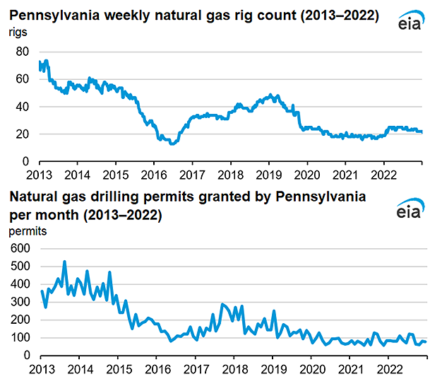 Pennsylvania weekly natural gas rig count (2013–2022)