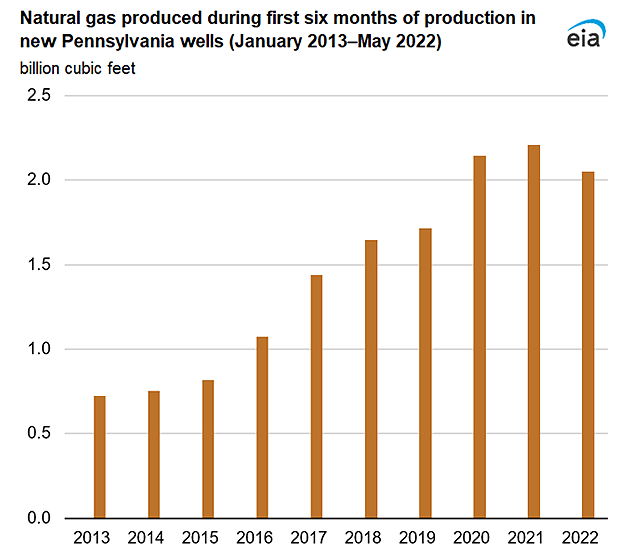 Natural gas produced during first six months of production in new Pennsylvania wells (January 2013–May 2022)
