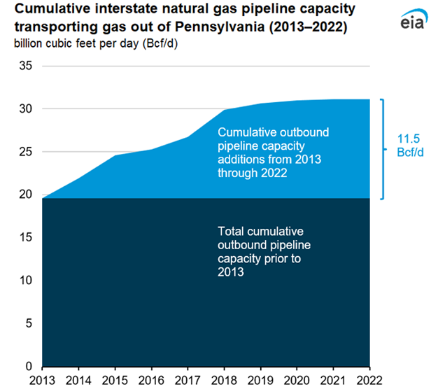 Interstate natural gas pipeline capacity additions transporting gas out of Pennsylvania (2010–2022)