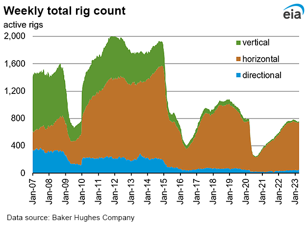 Weekly natural gas rig count and average Henry Hub