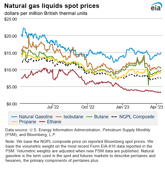 Natural gas liquids spot prices