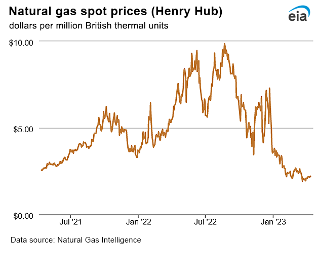 Natural gas spot prices