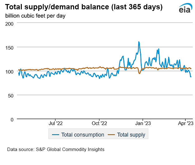 Natural gas supply