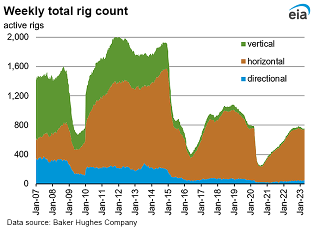 Weekly natural gas rig count and average Henry Hub