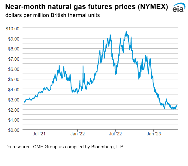 Natural gas futures prices