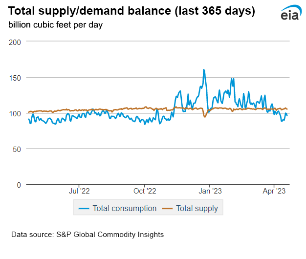 Natural gas supply