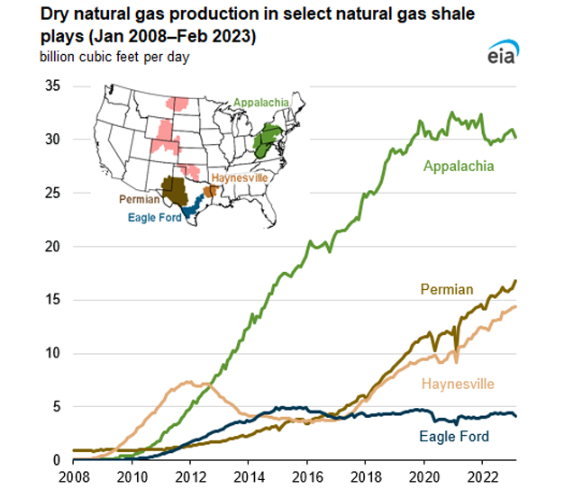 Dry natural gas production in select natural gas shale plays (Jan 2008–Feb 2023)