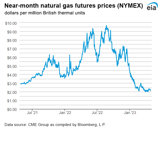 Natural gas futures prices