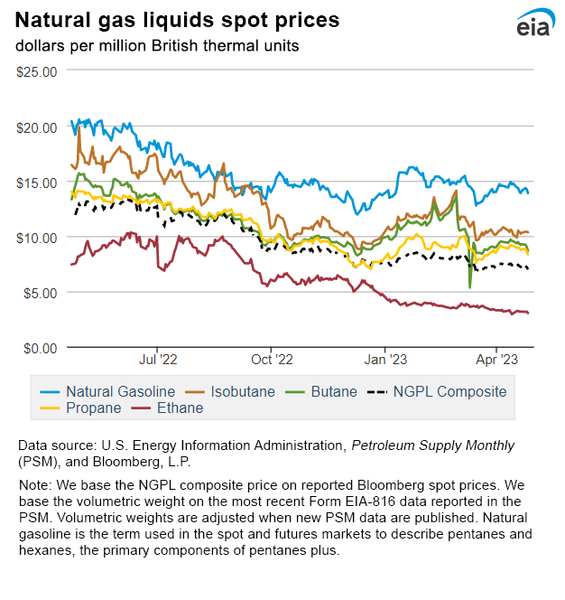 Natural gas liquids spot prices