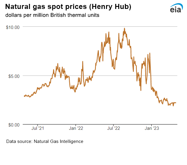 Natural gas spot prices