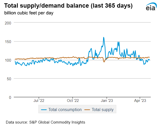 Natural gas supply