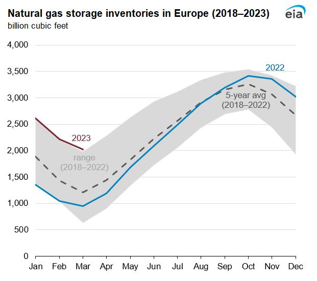 Mild 2022–2023 winter leads to record-high end-of-season storage inventories in Europe