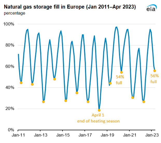 Dry natural gas production in select natural gas shale plays (Jan 2008–Feb 2023)