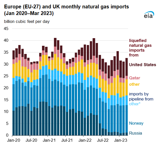 Europe (EU-27) and UK monthly natural gas imports (Jan 2020–Mar 2023)