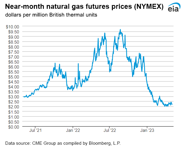 Natural gas futures prices