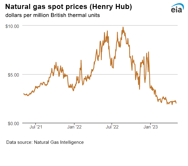 Natural gas spot prices