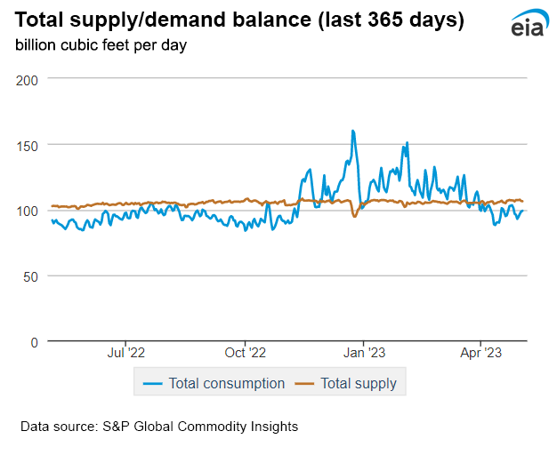 Natural gas supply