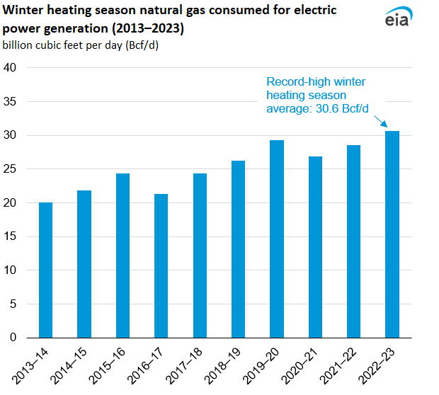 Winter heating season natural gas consumed for electric power generation (2013–2023)