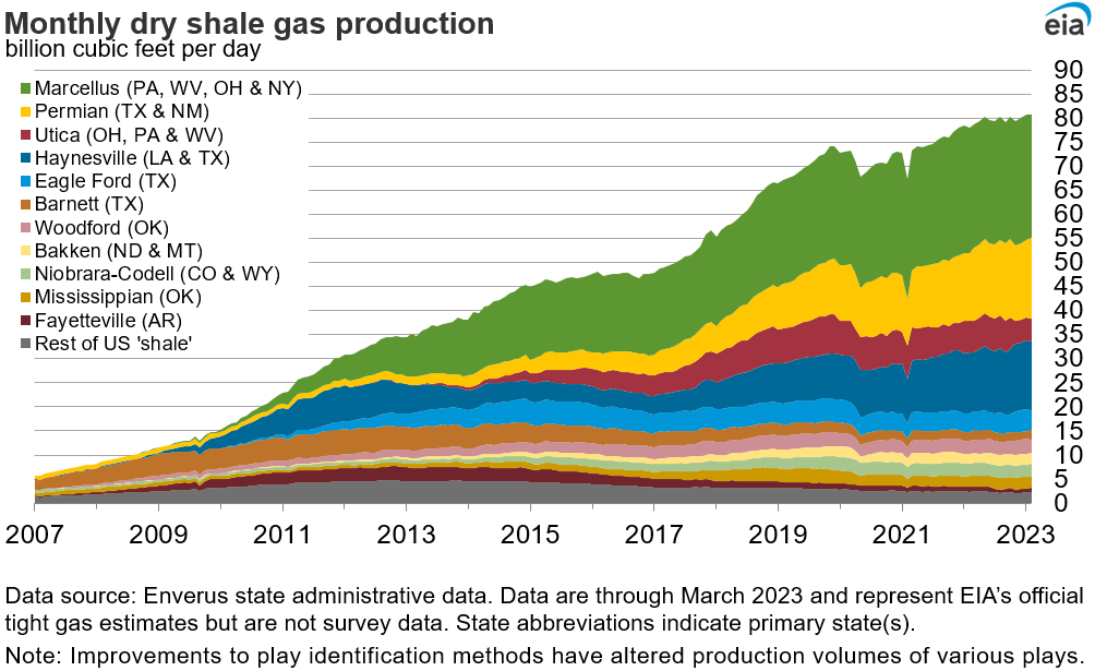 dry shale production