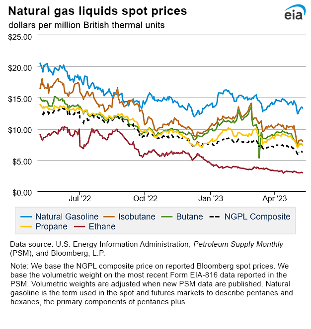 Natural gas liquids spot prices