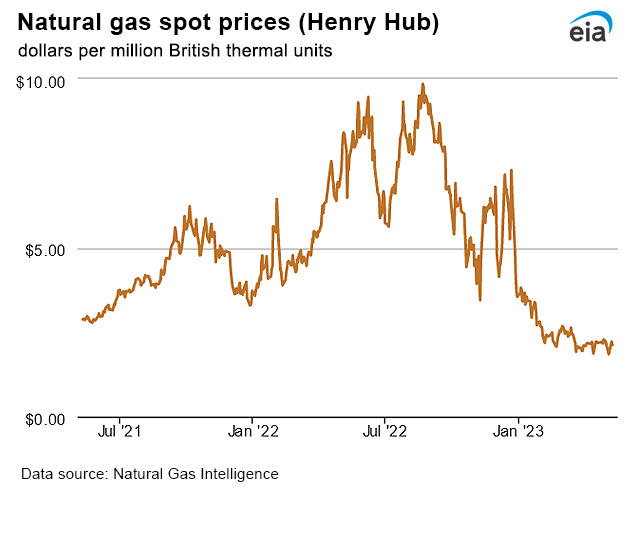 Natural gas spot prices