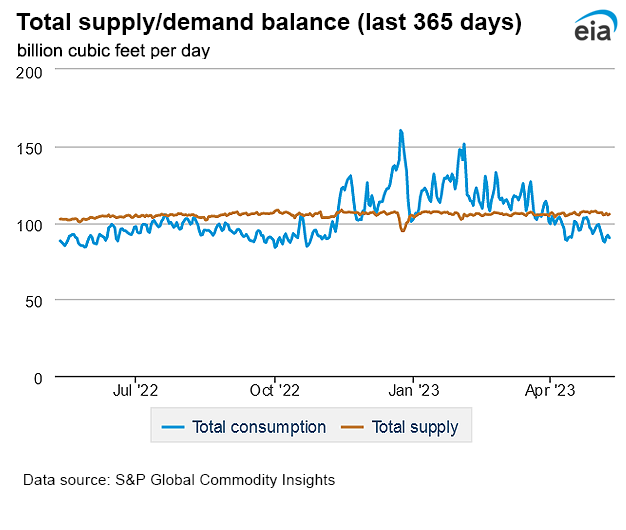 Natural gas supply