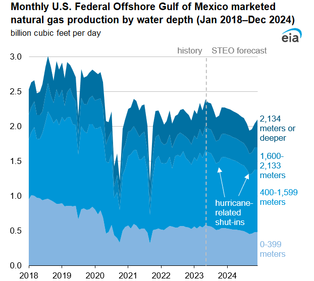 Monthly U.S. Federal Offshore Gulf of Mexico marketed natural gas production by water depth (Jan 2018–Dec 2024)