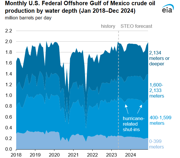 Monthly U.S. Federal Offshore Gulf of Mexico crude oil production by water depth (Jan 2018–Dec 2024)