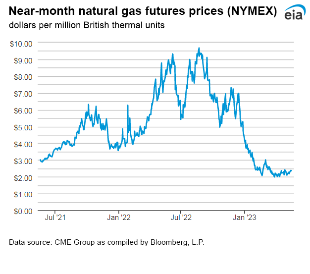 Natural gas futures prices