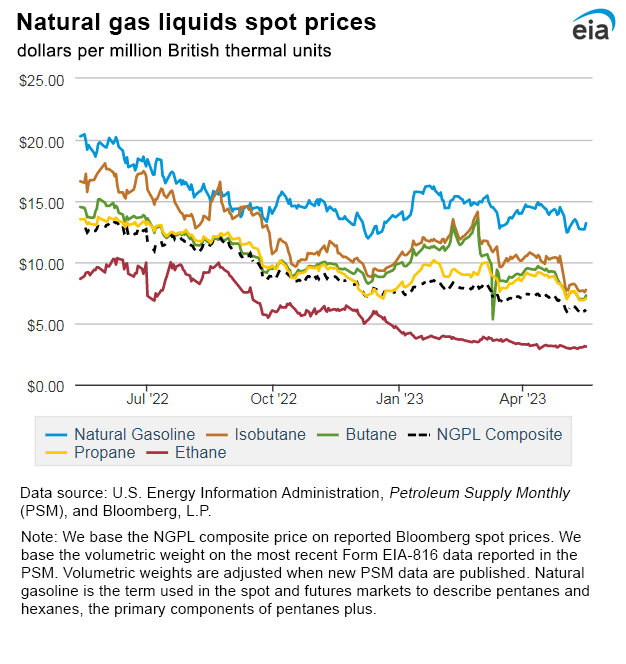 Natural gas liquids spot prices