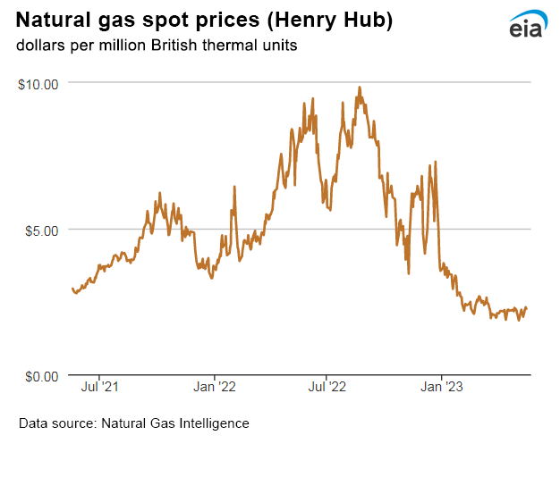 Natural gas spot prices