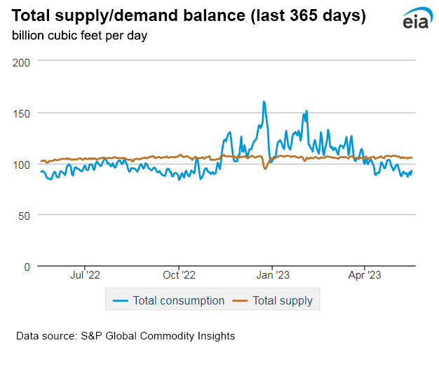 Natural gas supply