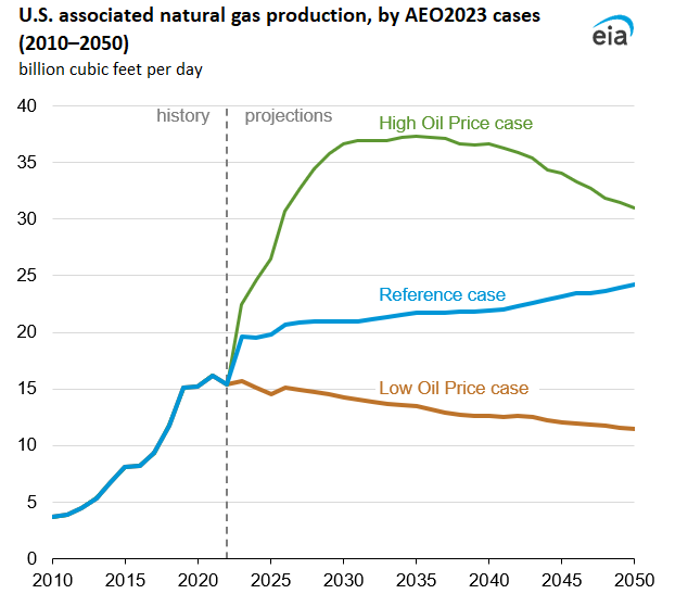 U.S. associated natural gas production, by AEO2023 cases (2010–2050)