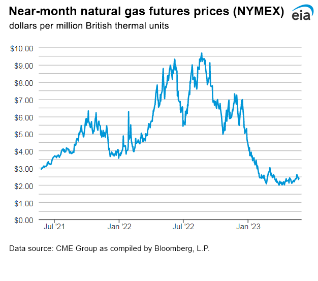 Natural gas futures prices