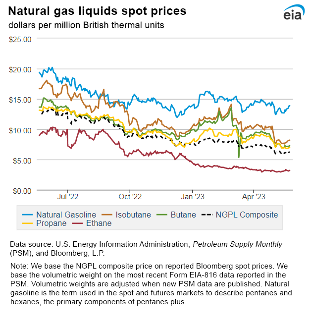 Natural gas liquids spot prices