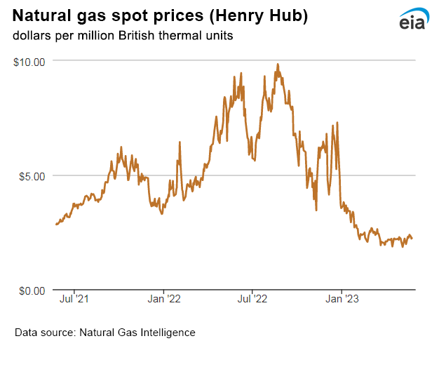 Natural gas spot prices