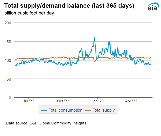 Natural gas supply