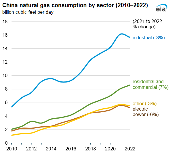 China natural gas consumption by sector (2010‒2022)