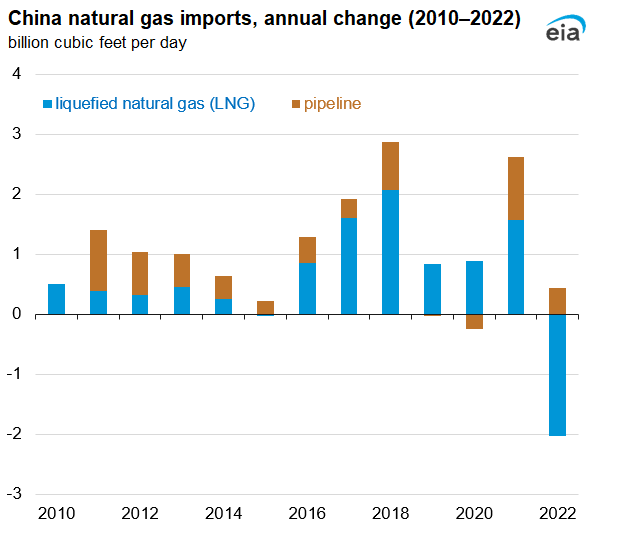 China natural gas imports, annual change (2010‒2022)