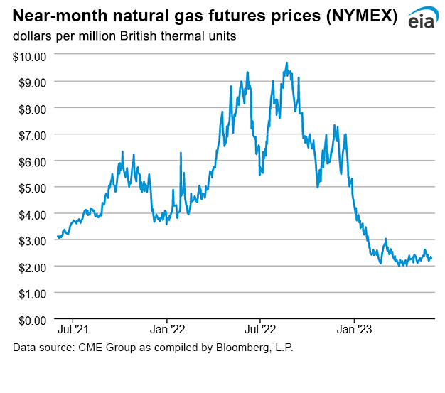 Natural gas futures prices