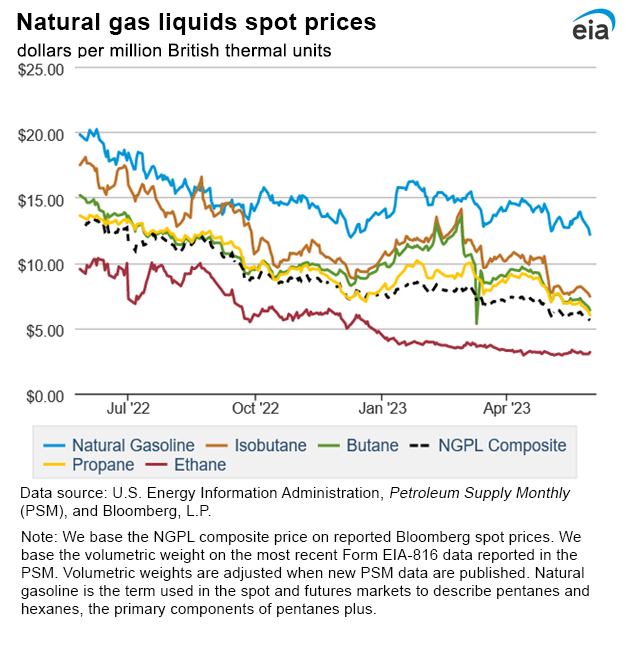 Natural gas liquids spot prices