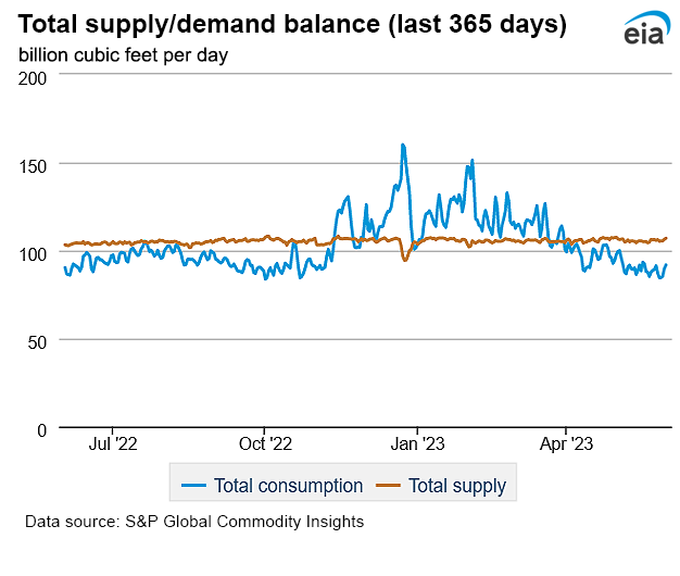 Natural gas supply