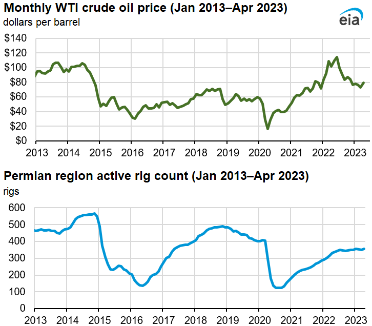 Monthly WTI crude oil price (Jan 2013–Apr 2023)