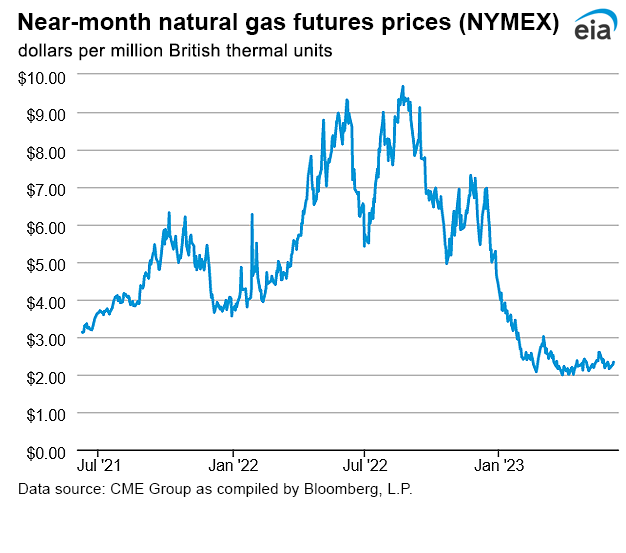 Natural gas futures prices