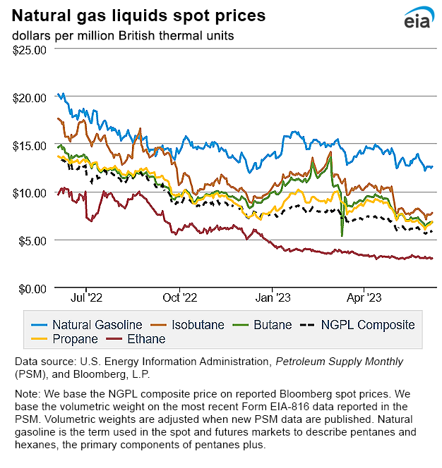 Natural gas liquids spot prices