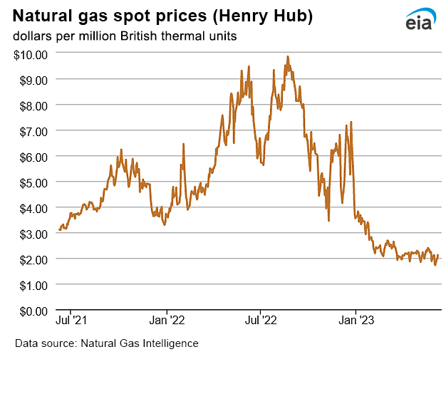 Natural gas spot prices