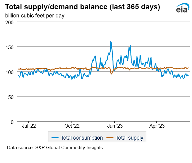 Natural gas supply