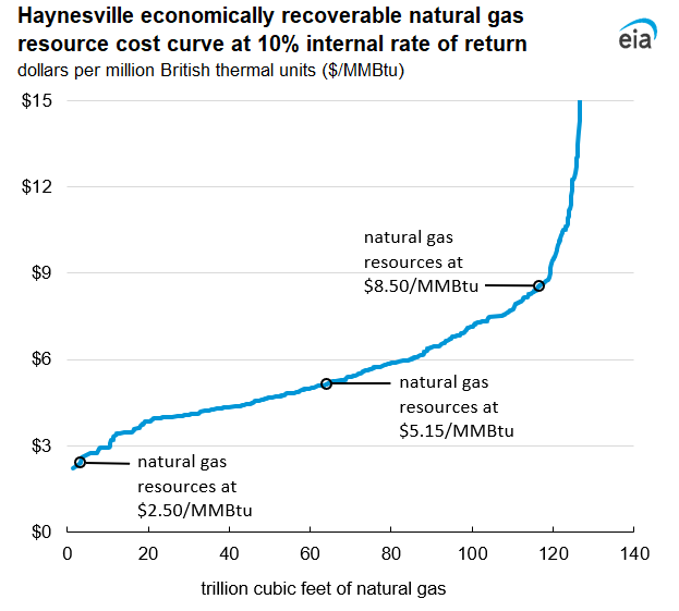 Sustained low natural gas prices reduce estimates of economically recoverable natural gas resources in the Haynesville Formation